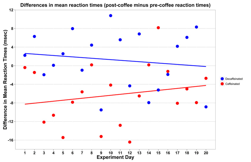 Differences in reaction times