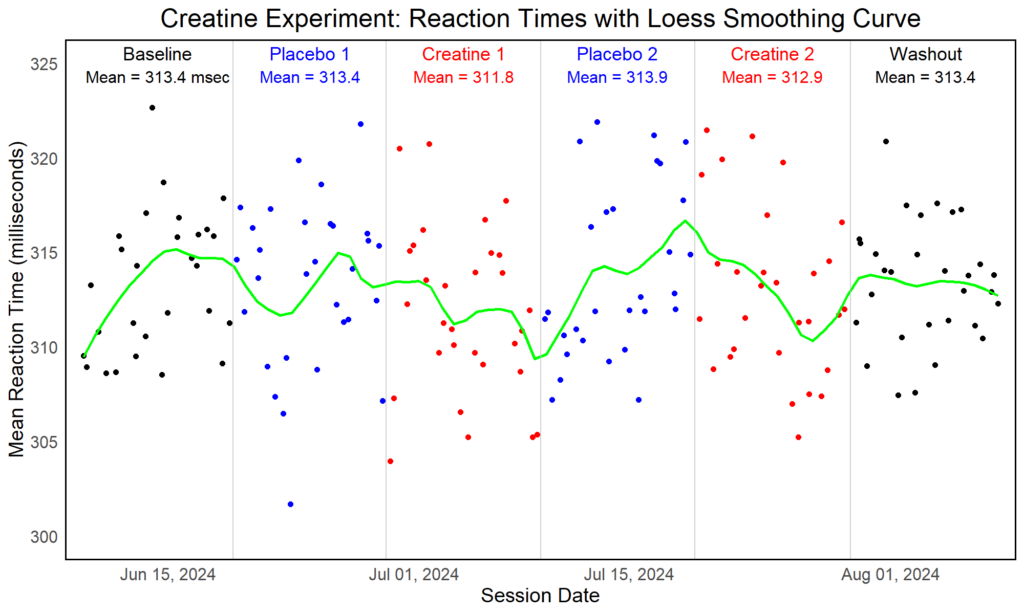 Creatine results with loess smoothing curve