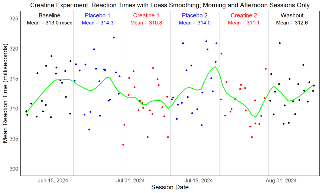 Creatine reaction time results with loess smoothing (data from evening sessions not included in the graph)