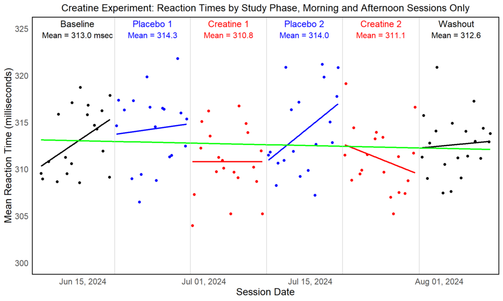 Creatine reaction time results with linear regression lines (data from evening sessions not included in the graph)